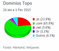 Internet - Share de domínios de topo placeholder