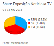 Share de emissão noticiosa na Tv placeholder