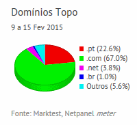 Internet - Share de domínios de topo placeholder