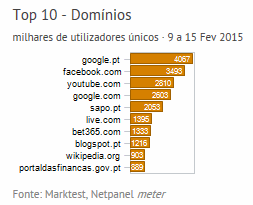 Internet - Top domínios placeholder