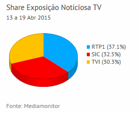 Share de emissão noticiosa na Tv placeholder