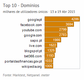 Internet - Top domínios placeholder