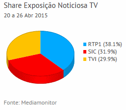 Share de emissão noticiosa na Tv placeholder