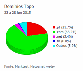 Internet - Share de domínios de topo placeholder
