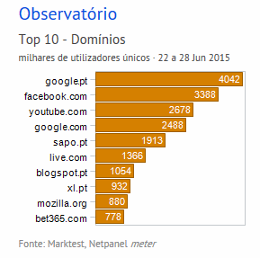 Internet - Top domínios placeholder