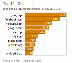 Internet - Top domínios placeholder