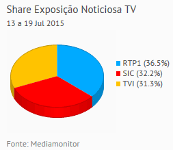 Share de emissão noticiosa na Tv placeholder