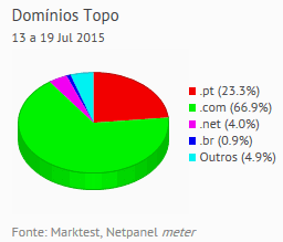 Internet - Share de domínios de topo placeholder