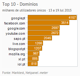 Internet - Top domínios placeholder