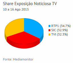 Share de emissão noticiosa na Tv placeholder