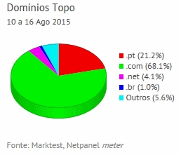 Internet - Share de domínios de topo placeholder