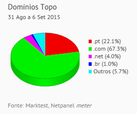 Internet - Share de domínios de topo placeholder