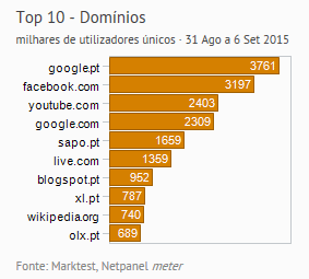 Internet - Top domínios placeholder