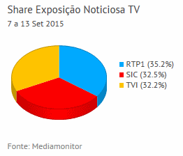 Share de emissão noticiosa na Tv placeholder