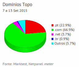 Internet - Share de domínios de topo placeholder