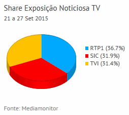 Share de emissão noticiosa na Tv placeholder