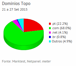 Internet - Share de domínios de topo placeholder