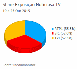 Share de emissão noticiosa na Tv placeholder