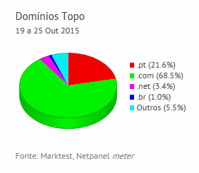 Internet - Share de domínios de topo placeholder