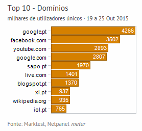 Internet - Top domínios placeholder
