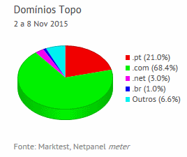 Internet - Share de domínios de topo placeholder