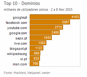 Internet - Top domínios placeholder