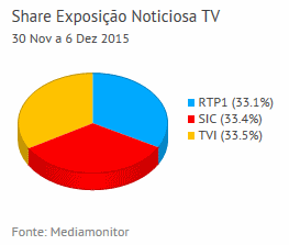 Share de emissão noticiosa na Tv placeholder