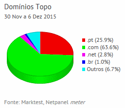 Internet - Share de domínios de topo placeholder