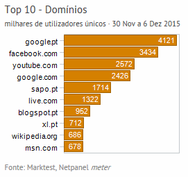 Internet - Top domínios placeholder