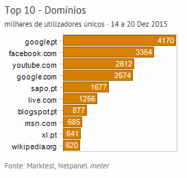 Internet - Top domínios placeholder