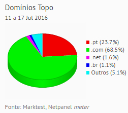 Internet - Share de domínios de topo placeholder