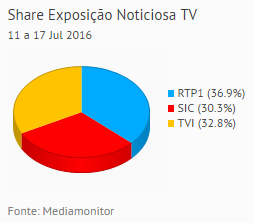 Share de emissão noticiosa na Tv placeholder