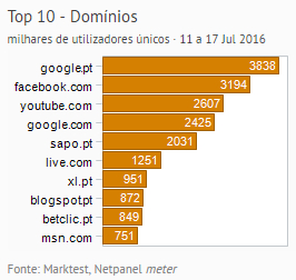 Internet - Top domínios placeholder