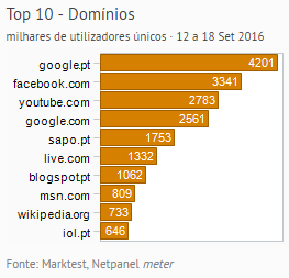 Internet - Top domínios placeholder