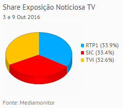 Share de emissão noticiosa na Tv placeholder