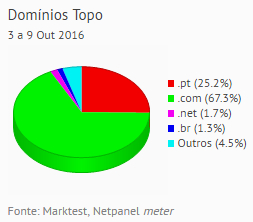 Internet - Share de domínios de topo placeholder