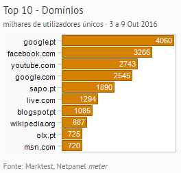 Internet - Top domínios placeholder