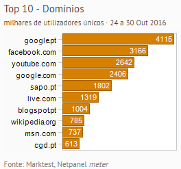 Internet - Top domínios placeholder
