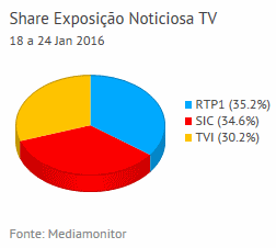 Share de emissão noticiosa na Tv placeholder