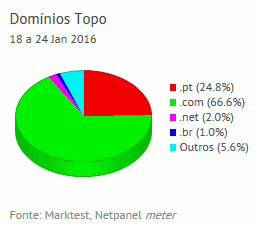 Internet - Share de domínios de topo placeholder