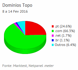 Internet - Share de domínios de topo placeholder