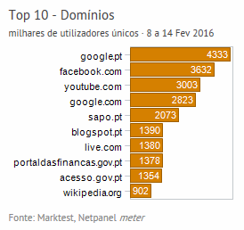 Internet - Top domínios placeholder
