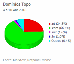Internet - Share de domínios de topo placeholder