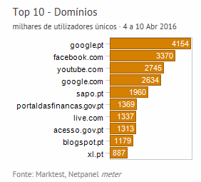 Internet - Top domínios placeholder