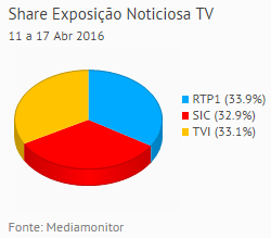 Share de emissão noticiosa na Tv placeholder