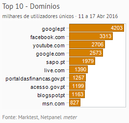 Internet - Top domínios placeholder
