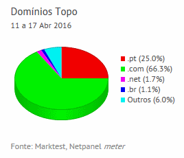 Internet - Share de domínios de topo placeholder