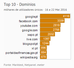 Internet - Top domínios placeholder