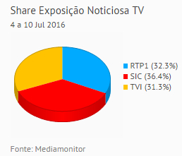 Share de emissão noticiosa na Tv placeholder