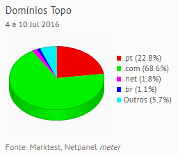 Internet - Share de domínios de topo placeholder